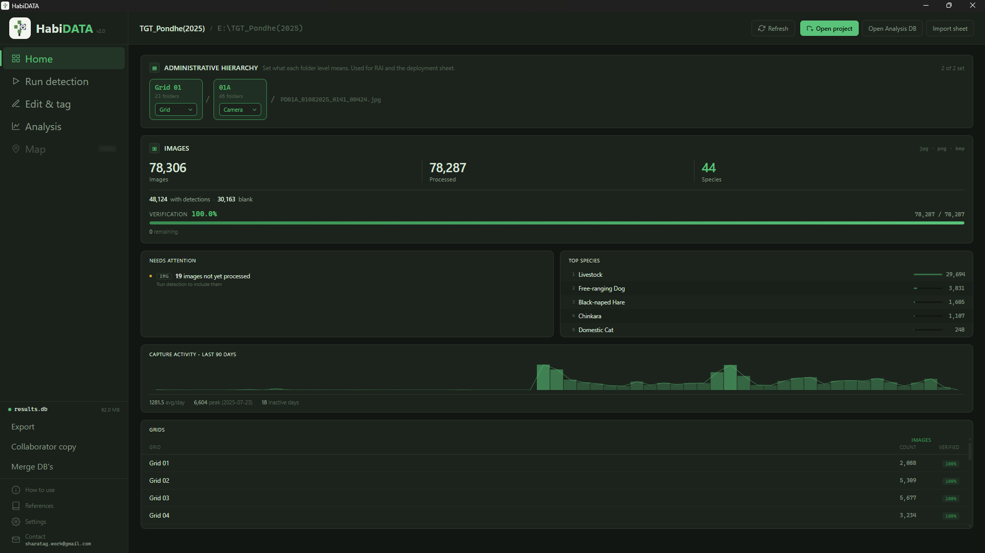 HabiDATA Home dashboard: administrative hierarchy, image and video counts, verification progress, capture activity and per-grid table