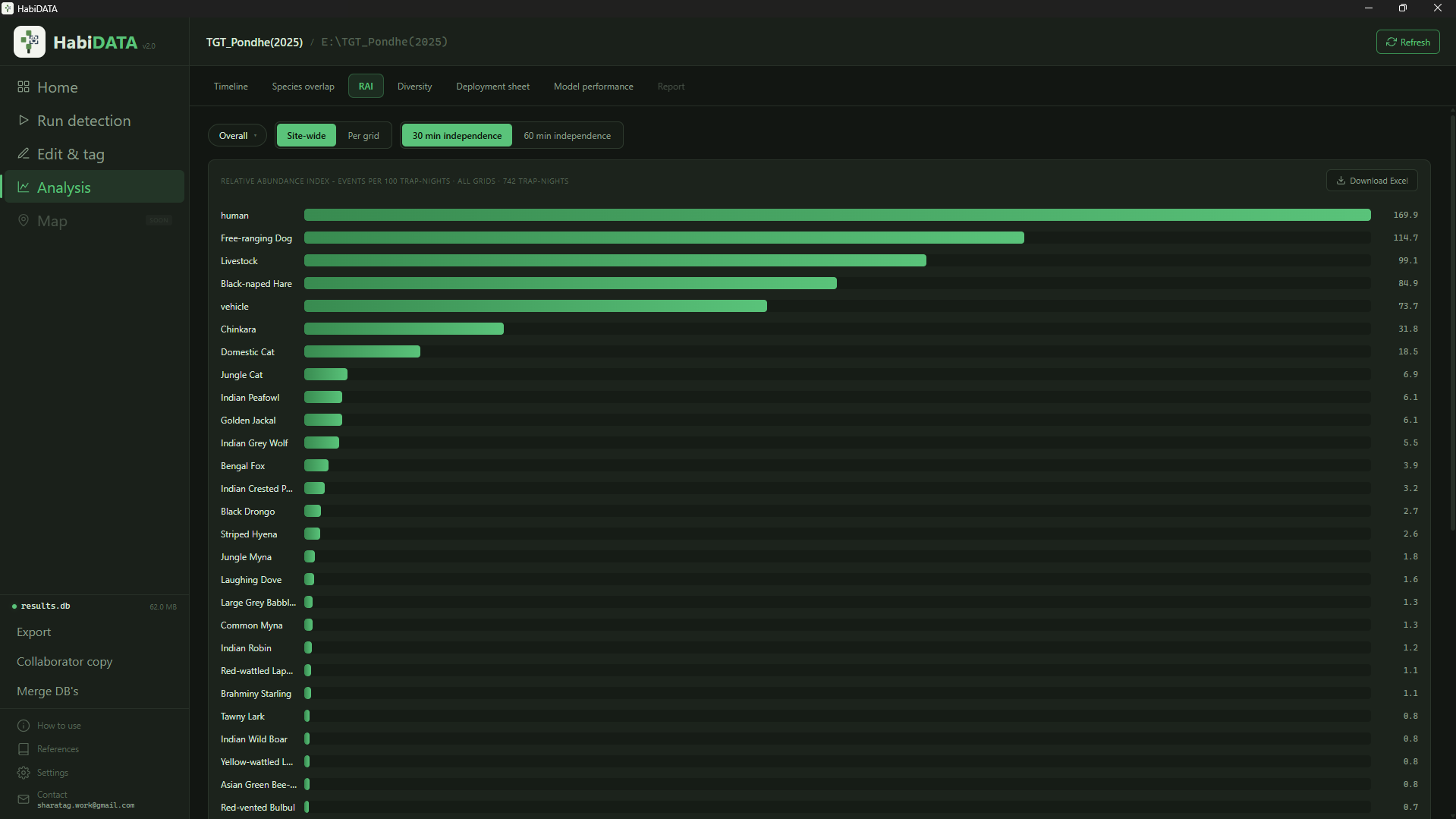 HabiDATA Analysis screen showing relative abundance index bars per species with trap-night effort notes