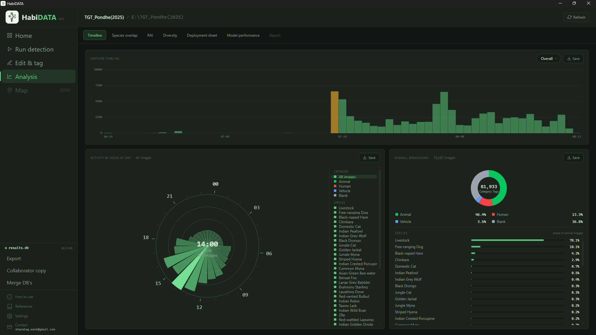 HabiDATA Timeline screen showing capture activity by hour and by day per species